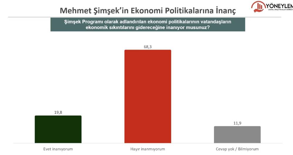 Son anket: Hangi parti önde, Mehmet Şimşek'e güven ne durumda? 3